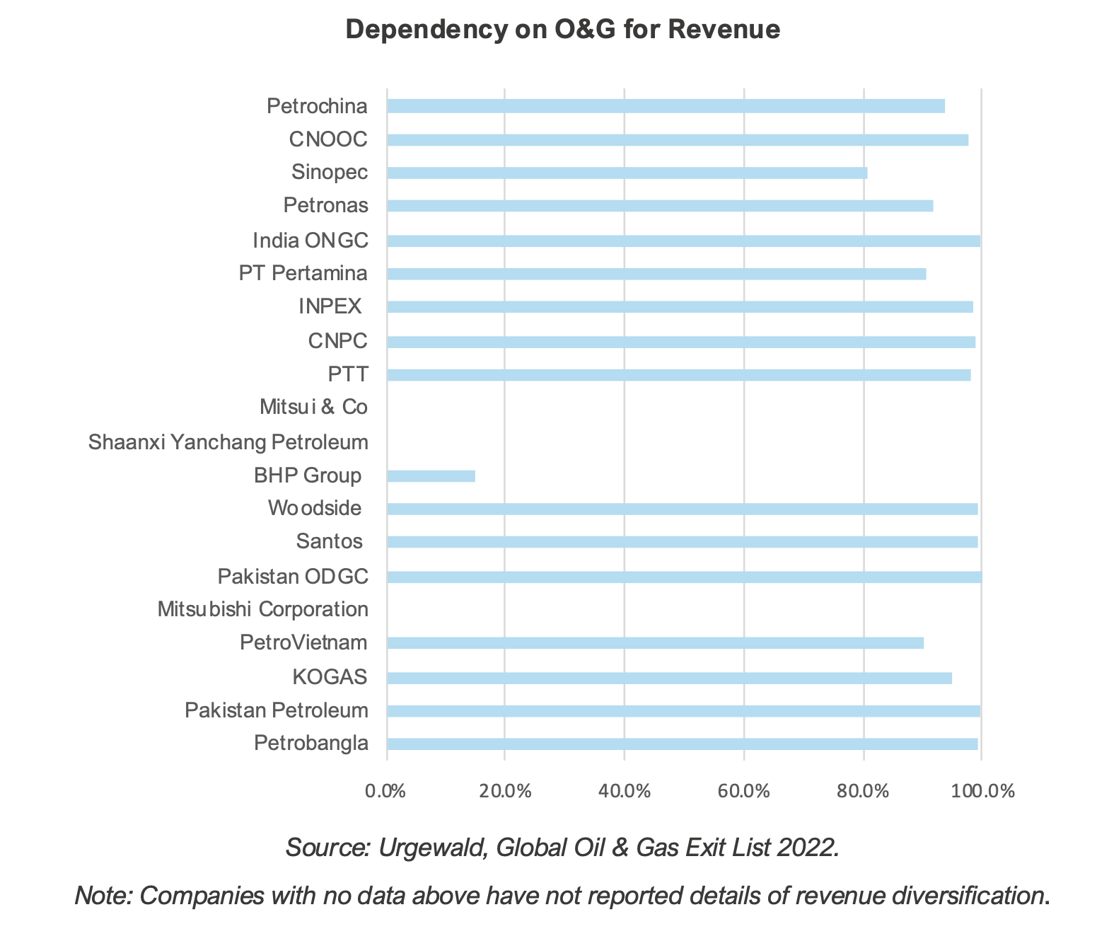 APAC oil and gas firms risk financing challenges as they trail global